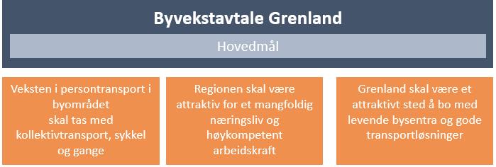 Mål Grenland har mål om å skape attraksjonskraft, byvekst og en bærekraftig areal- og transportutvikling. Byvekstavtalen skal være med og bidra til dette gjennom en helhetlig virkemiddelbruk.