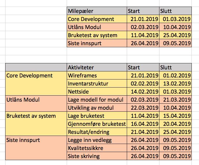 4 Prosjektplan Gruppen har drøftet og satt sammen 4 milepæler som de mener er viktig å ha for å kunne fullføre oppdragsgivers oppgave.