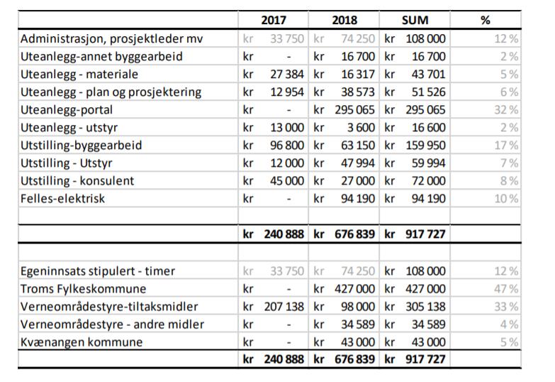 ferdigstilling av innfallsportprosjektet.