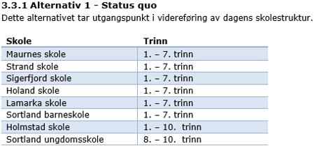 4. ALTERNATIV 1 I alternativ 1 videreføres dagens skolestruktur og dagens bussruter. Rutenr. Fra Rutelengde Avstand beregningspkt. - skole 1.1 Vangpollen 28,8 km 14,4 km 23 min 2.