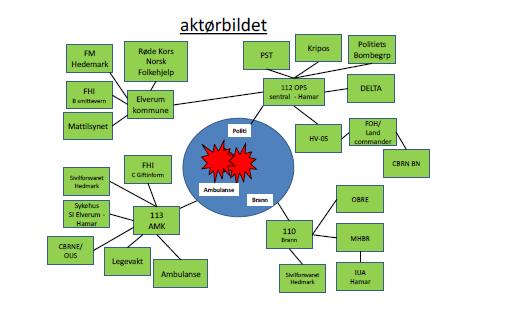 Kommune Regionale aktører Nødetater Nasjonale aktører