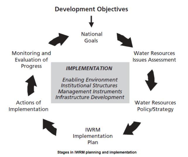 Helhetlig og samordnet vannforvaltning i dag (Integrated Water Resource Management)