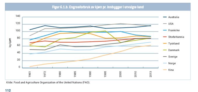 Norge har et lavt