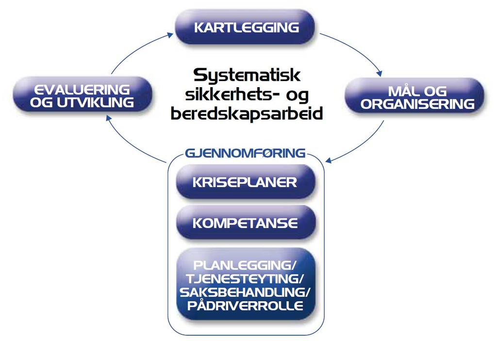 9 Systematisk sikkerhets- og beredskapsarbeid i Vadsø kommune I hht forskrift om kommunal beredskapsplikt er det et mål at Vadsø kommune skal etablere en helhetlig beredskapsprosess som ivaretar det