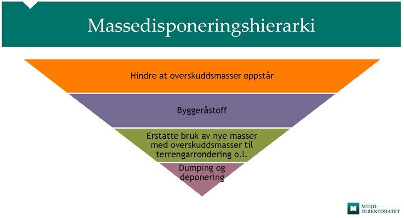 Figur 11 Massedisponeringshieraki (Miljødirektoratets innlegg på fagdag om massehåndtering i pågående og planlagte samferdselsprosjekter 26.01.