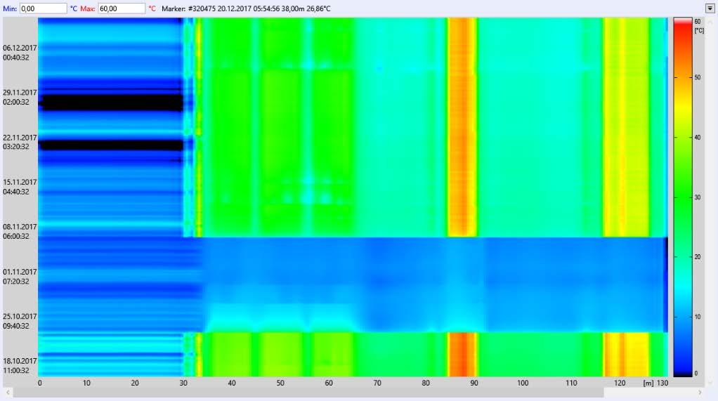 Det blå feltet i venstre halvdel av varmekartet utgjør de første 30 m av fiberen som ligger i en kveil i konteineren, og holder noen grader over utetemperaturen.