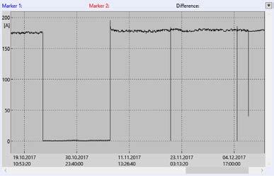 Dette vises også i tidsutviklingen til høyre. I tidsutviklingen vises også korte utkoblinger, som ikke har påvirket temperaturen i noen grad.