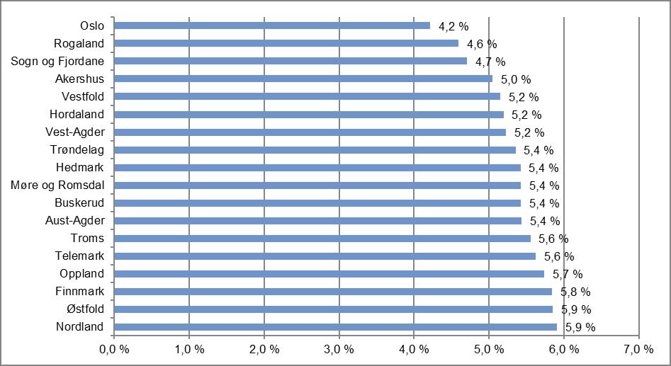 Oslo har landets laveste sykefravær Oslo er fylket med det laveste sykefraværet på 4,2 prosent, fulgt av Rogaland med 4,6 prosent og Sogn og Fjordane 4,7 prosent.