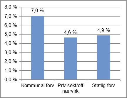 Størst nedgang i statlig forvaltning Sykefraværet er fortsatt klart høyest i kommunal forvaltning (7,0 %) deretter følger statlig forvaltning (4,9 %) og privat sektor (4,6 %), jf figur 9.