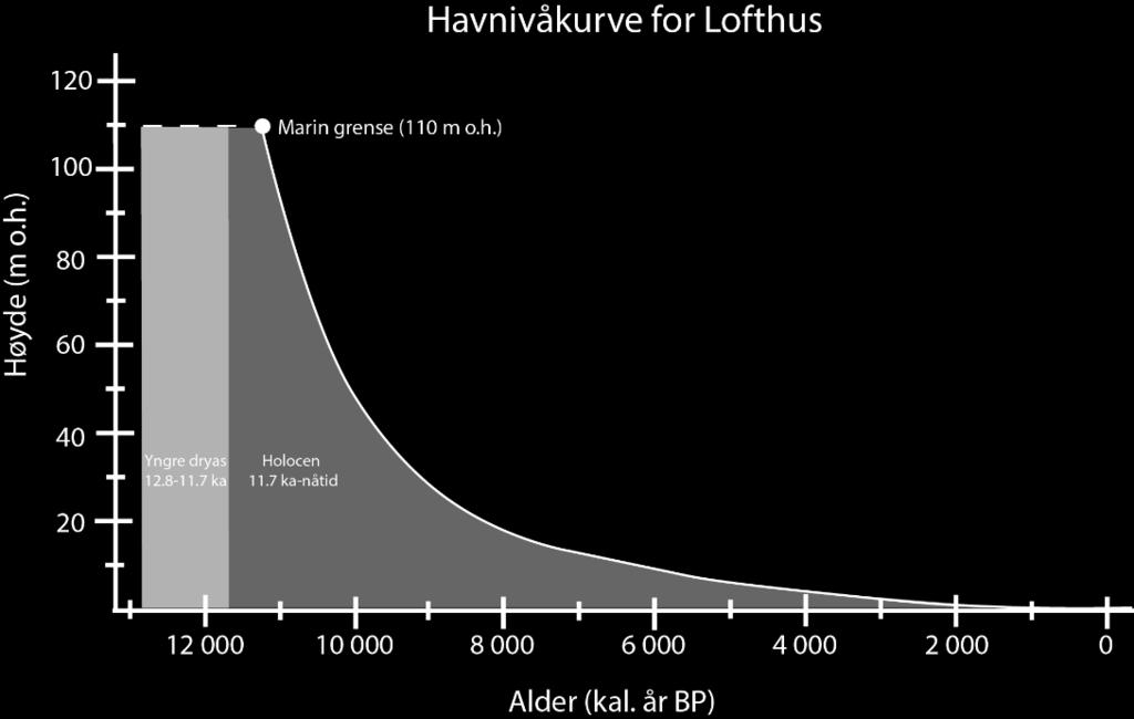 var den isostatiske hevingen så stor at den gikk forbi den eustatiske, og vises som et fallende havnivå i holocen i havnivåkurven for Lofthus (figur 2.11).