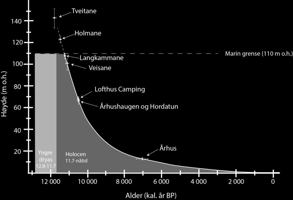 Figur 5.7 Relativ havnivåkurve for Lofthus med marin grense på 110 m o.h. markert (stiplet linje). Terrasser bekrevet i kapittel 4 er markert på kurven (hvit prikk).