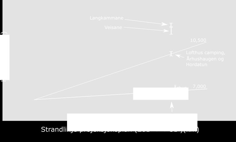 Hvis de derimot ikke passer inn i det regionale bildet av havnivåhistorien i holocen, kan ikke terrassehøydene fra dette arbeidet brukes som et argument for en isfylt Hardangerfjord.