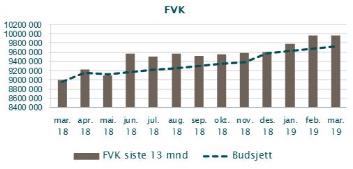 Netto provisjonsinntekter og andre inntekter fra banktjenester beløper seg til 10,203 MNOK (10,896 MNOK), mens netto verdiendring og gevinst på valuta og