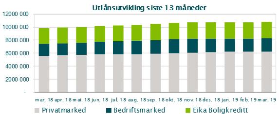 Lån til personmarkedet utgjør 75 %, mens 25 % av utlånsmassen er utlån til bedriftsmarkedet. Bankens egenkapital (inkl.