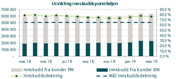 Banken har i tillegg overført lån til Eika Boligkreditt, som ved utgangen av Q1 utgjør 2 506,778 MNOK (2 337,904 MNOK). Økningen i EBK fra fjoråret er 7,22 %, mens total utlånsvekst er 10,50 %.