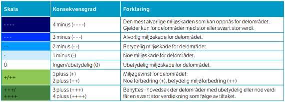 Et vindkraftverk vil medføre et betydelig arealbeslag i form av fysiske inngrep.