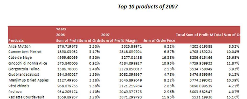 INFORMATION ANALYSIS Using Excel 2007 for BI Business requirement: How can I tidy my report to present to others Functional Steps Alter all row