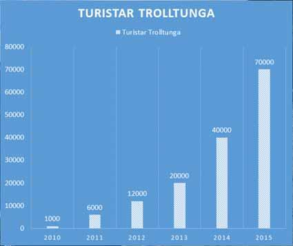 Norge får flere besøkende enn noensinne Preikestolen 270.000 Gaustadtoppen 80.000 Kjerag 55.