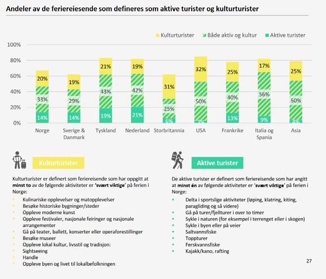 Kultur er viktig Mange er i kategorien «naturogkulturturist»