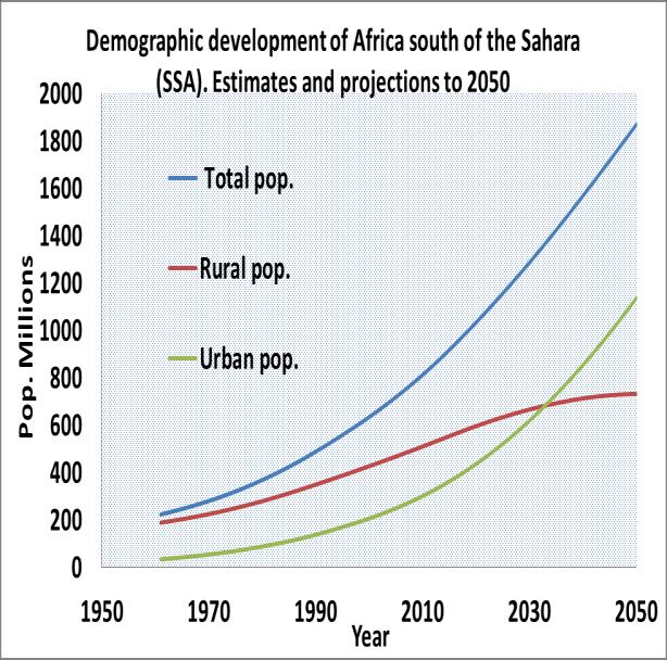 Stor befolkningsøkning i Afrika ikke minst 1 milliard urbane Afrika sør for Sahara Mye mat; - hvorfra,