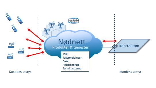 Full funksjonalitet fra dag en Dagens Nødnett gir tilgang til et bredt spekter med tjenester: Talekommunikasjon Trunked mode (TMO) og Direct mode (DMO), en-til-en Dataoverføring