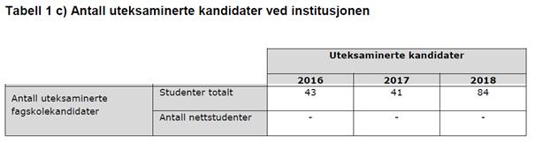 Vi forstår det er utfordringer med studenter som er i fullt arbeid ved siden av at de tar utdanningen slik tilfellet er for de fleste (om ikke alle) ved Fagskolen AOF Norge.