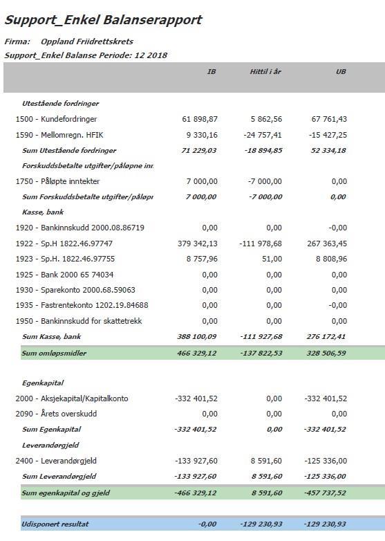 Revisjonsrapport vil bli lagt fram på kretstinget. Sak 6: Innkomne forslag. Ingen forslag er kommet inn per 27.