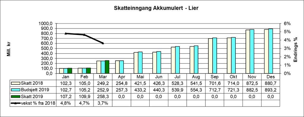 Forholdet mellom skatteinntektene og inntektsutjevningen Kommuner med skattenivå over landsgjennomsnittet får et trekk tilsvarende 60 % av