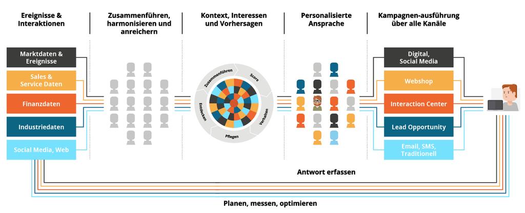 Kampagnen-Management: Nie waren die Herausforderungen so groß wie heute! Die Kommunikation mit dem Kunden hat sich im Zeitalter der Digitalisierung gravierend verändert.