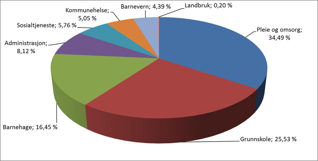 Tjenesteområdenes andeler av kostnadsnøkkelen i 2019 Samlet