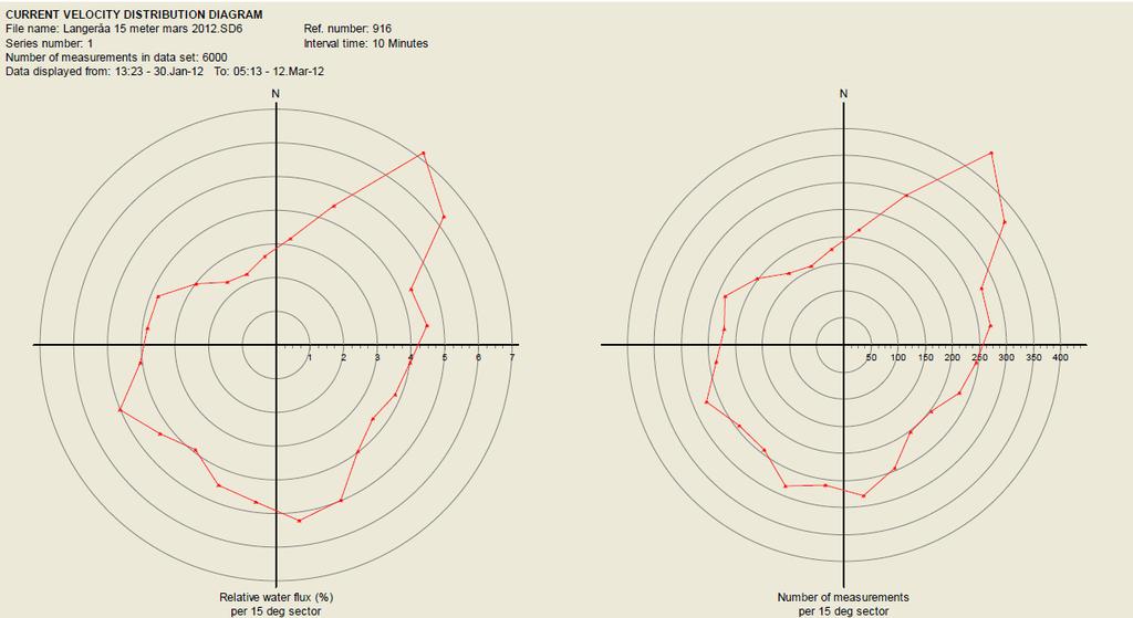 Figur 2.1.2 Strømforhold. Fordelingsdiagrammet til høyre angir antallet målepunkter (frekvens) i ulike himmelretninger.