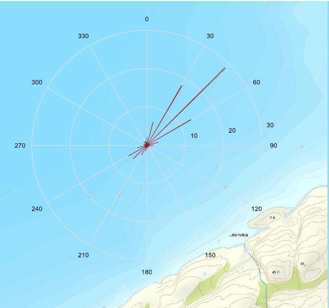 Figur 2.1.2 Strømforhold. Fordelingsdiagrammet til venstre angir antallet målepunkter (frekvens) i ulike himmelretninger.