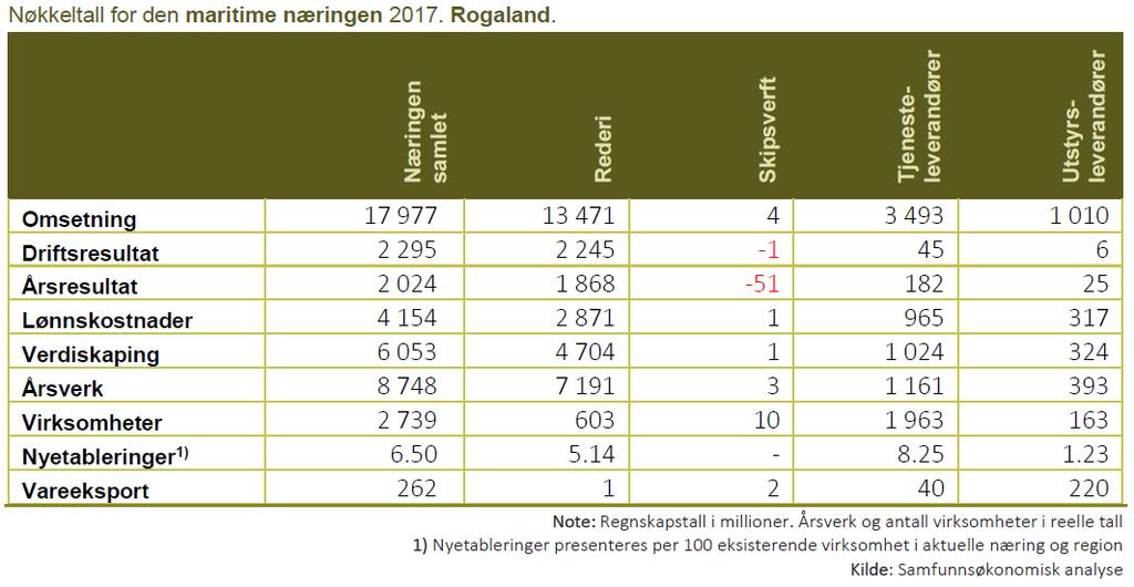 maritime næringa i Hordaland i 2017 ROGALAND