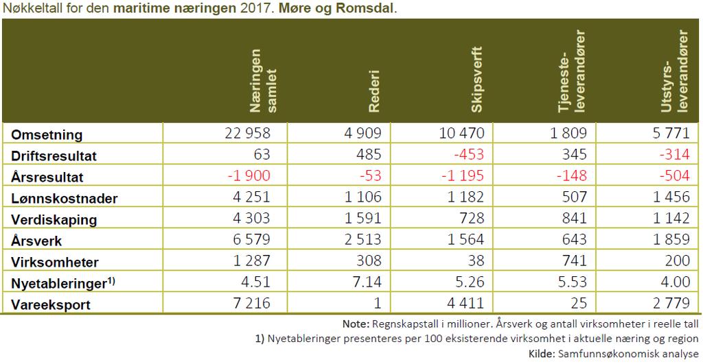 SOGN OG FJORDANE Figur 4: Nøkkeltal for den maritime næringa i Sogn og Fjordane i 2017