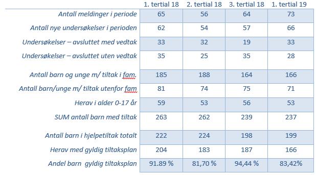 19/52 Tertialrapport 1. tertial 2019-19/10046-1 Tertialrapport 1.