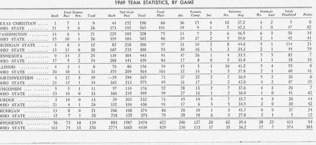 1969 TEAM STATISTICS, BY GAME _.---- FIRST DOWNS NET GAIN Total PASSING PUNTING FUMBLES Yards Rush Pass Pen. Total Rush Pass Total Pla)'s Alt. Camp. Int. No. Avg. No. Lost Penalized Point, EXAS CHRISTIAN.