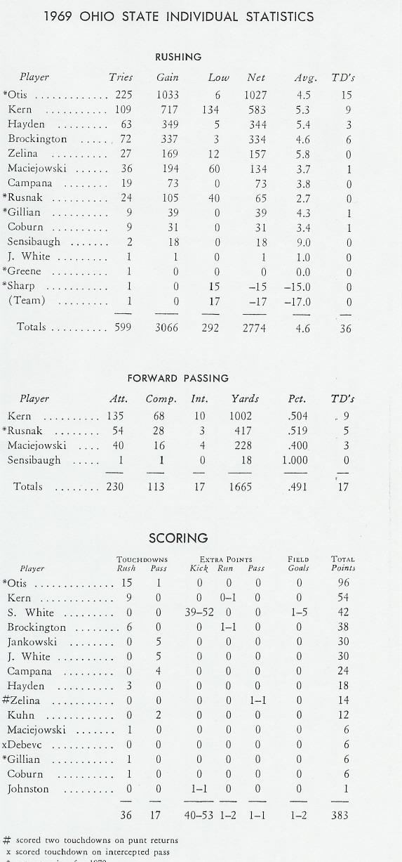 1969 OHIO STATE INDIVIDUAL STATISTICS RUSHING Playe,. Tries Gain Low Net Avg. TD's 'Otis "'...,.. 225 1033 6 1027 4.5 15 Kern... 109 717 134 583 5.3 9 Hayden... 63 349 5 344 5.4 3 Brockington ""'.