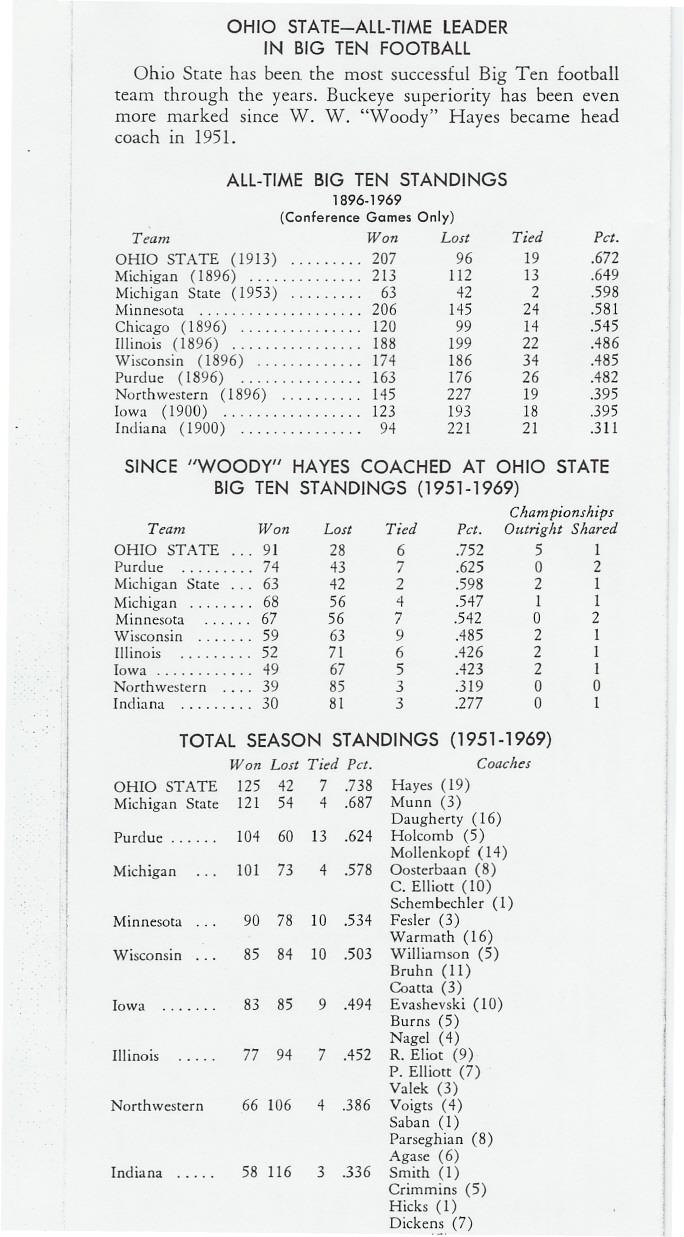 OHIO STATE-ALL-TIMELEADER IN BIG TEN FOOTBALL Ohio State has been the most successful Big Ten football team through the years. Buckeye superiority has been even more marked since W.