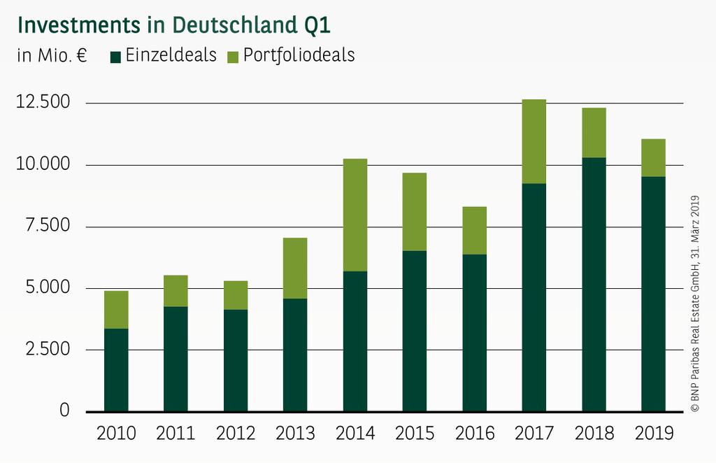 4 2) Det Tyske Eiendomsmarkedet I første kvartal 2019 ble nesten 11,1 milliarder Euro investert i næringseiendom i Tyskland. Omsetningen er således kun 10% under det eksepsjonelt høye nivået i 1.