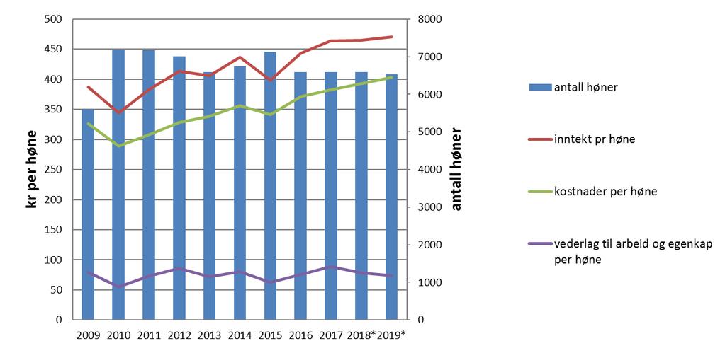 Endringer i bondens inntekt henger i stor grad sammen med endringer i engrosprisen. Se kapitel 7.1.3 for mer om pris. Figur 7.