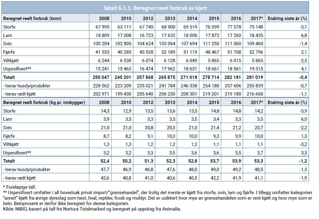 Tabell 3.1 Beregnet reelt forbruk av kjøtt i tonn og kg per innbygger fra 2008 til 2017 8. Tabell 3.2 gir en oversikt over forbruket av utvalgte matvarer på engrosnivå i kilo per innbygger.