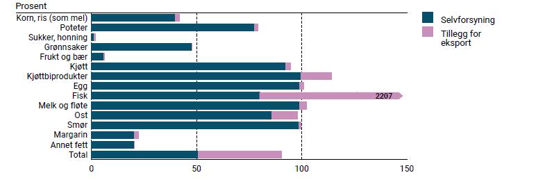 Figur 4.1 Selvforsyningsgrad (blå søyler) og dekningsgrad (summen av blå og rosa søyler) i 20