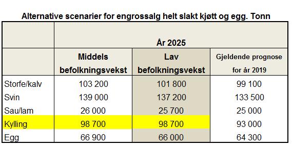 På grunn av svært usikre estimater for kvantifisering av andre nevnte faktorer, som påvirker forbruket, er Totalmarked sine prognoser for 2019 lagt til grunn i det tredje alternativet for salget i år