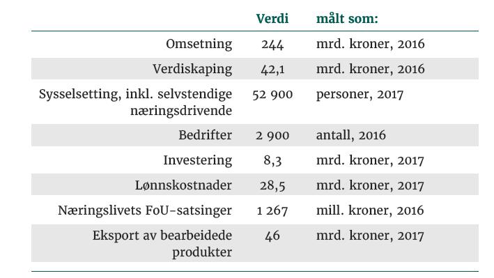 Tabell 4.4 Nøkkeltall for norsk matindustri 2017 (noen tall for 2016). Alle delsektorer vokser i 2017 (se figur 4.6), men det er til dels store forskjeller mellom bransjer.