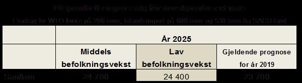 2018/2019 utgjør produksjonsinntektene 64 om lag 38 % av inntektene, 2 % mindre enn året før.