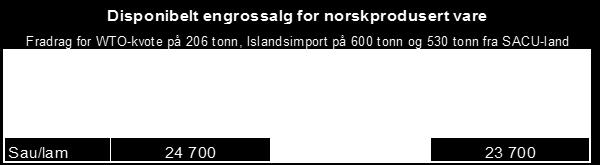 4 Langtidsutsikter sau og lam Etter en økning i sau- og lammetallet ble underskuddet fra høsten 2015 snudd til overdekning av norskprodusert vare.