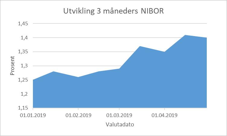Økonomi Finansbudsjettet forventes å gå i balanse Stigende rentenivå i : Per 30.04 var 3 måneder Nibor 1,40 % Budsjettert 3 måneder Nibor i er 1,44 % Gjennomsnittlig 3 måneder Nibor i 1.