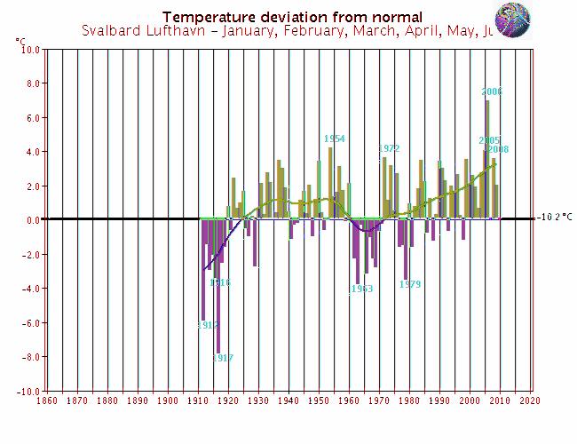 Langtidsvariasjon av temperatur på utvalgte RCS-stasjoner Januar - juni Kjøremsgrende Utsira fyr Glomfjord