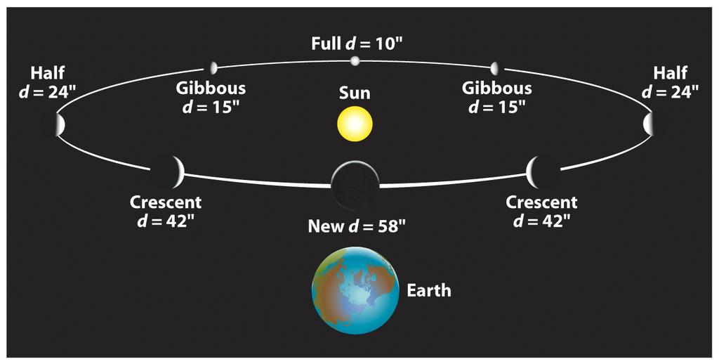 Venus faser: Stemmer ikke med Ptolemaios system 53 Galilei og Inkvisisjonen Galilei hadde gode forbindelser med kirken og var lenge venn av paven.