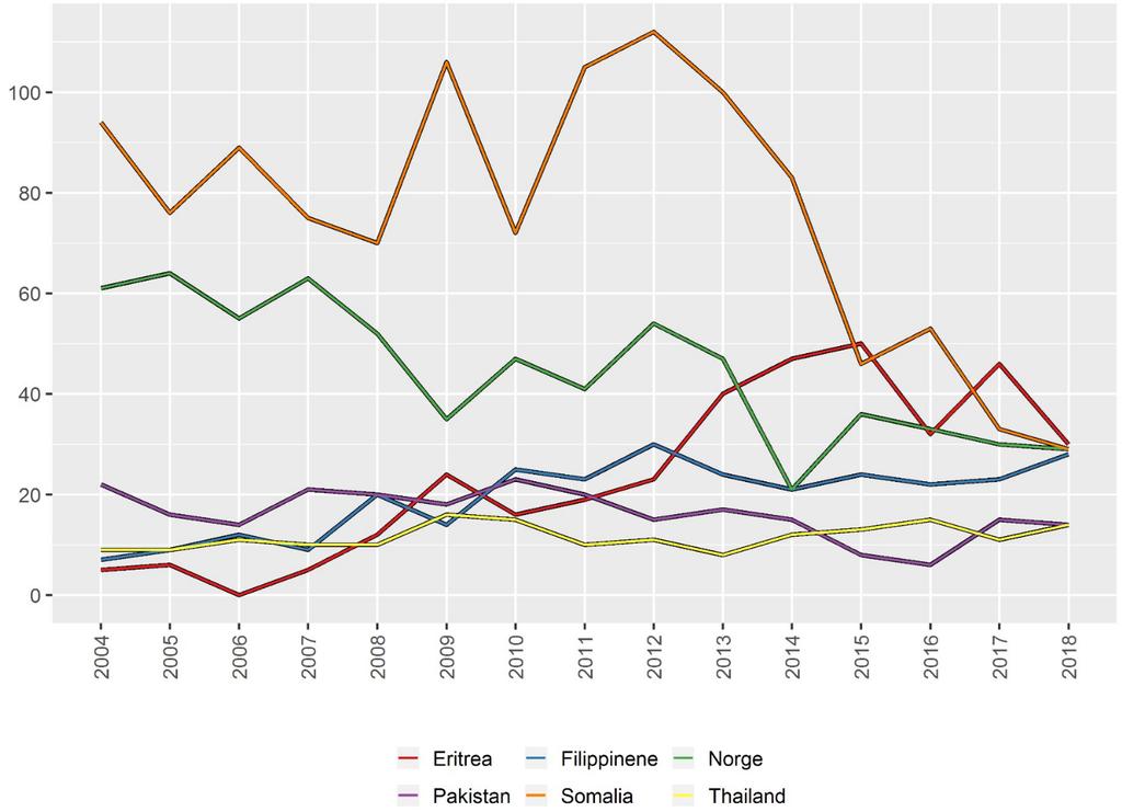 8 Tabell 1 Tuberkulosetilfeller etter fødeverdensdel Fødeverdensdel 2016 2017 2018 Afrika 118 109 76 Asia 103 97 79 Europa utenfor Norge 39 24 25 Norge 33 30 29 Oseania 1 0 0 Sør- og Mellom-Amerika 1